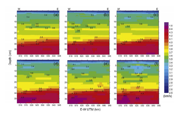 Velocity distributions of E-W vertical slice sections at (a) 3941, (b) 3947, (c) 3953, (d) 3959, (e) 3965, and (f) 3971 N-S UTM km. The contour interval is 0.1 km/s, with a velocity color scale. The Moho discontinuity is shown by dotted lines