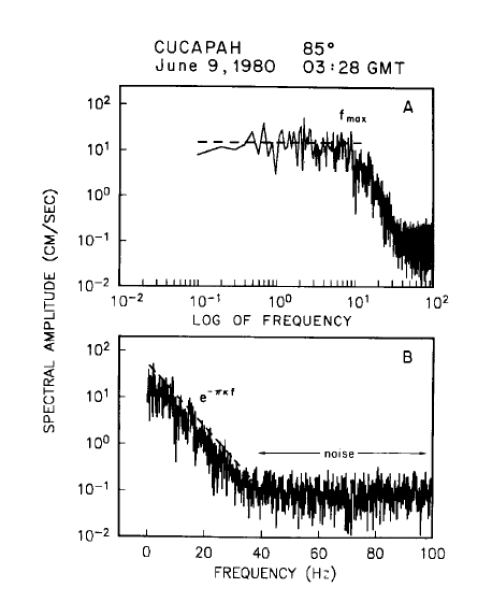 Acceleration Fourier Amplitude Spectrum of the record for Mexicali Valley earthquake (ML 6.2) on June 9th 1980. The sampling rate of the acceleration is 200/sec. (A) log-log scale, (B) linear-log scale (After Anderson and Hough, 1984)
