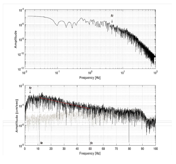 The upper graph shows picking an example of the corner frequency, fc, from the displacement spectrum. The lower graph shows the lower and upper bounds (fe and fx , respectively) of linearity from the acceleration spectrum. The black and gray traces are the S-wave and the noise spectrum, respectively