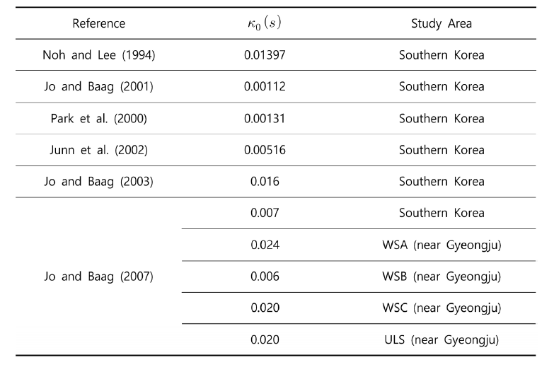 Estimated K0-values in the previous studies