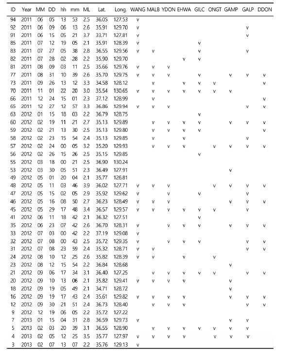 List of events used in κ0-estimation of temporary seismic array in the Gyeongju area