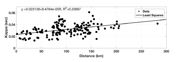 Regression result of all event-station data. The intercept value 0.0231 s of the regressed straight line represents the K0-value for the Gyeongju area
