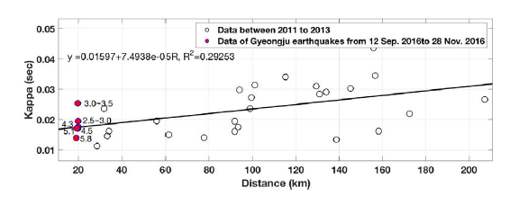 Distribution of K-values with the epicentral distance for events recorded at the permanent borehole station, HDB. For the four moderate earthquakes with ML 4.3, 4.5, 5.1,and 5.8, K-values are plotted for the regression. The redcircles show the K -values of the mainshock, foreshock, and aftershocks of the 2016 Gyeongju Earthquake. The aftershocks ranged between ML 2.5 to 3.5 and are binned into two groups (2.5 to 2.9 and 3.0 to 3.5), and their K-values are averaged within each bin. The K -distribution (i.e., mean and ± 1 standard deviation) for those two groups are shown in the box