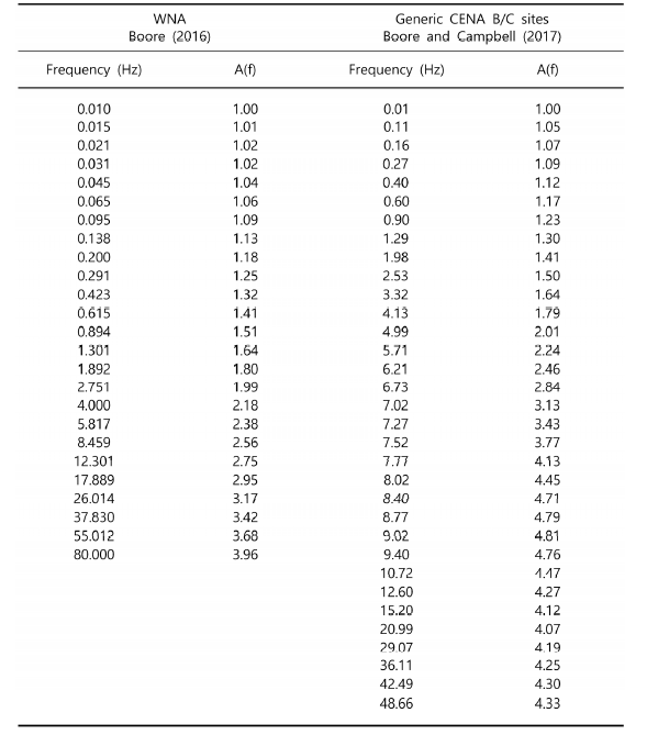 Site amplification functions for WNA and B/C sites of CENA