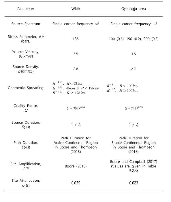 Parameters used in the stochastic method in the WNA (Pezeshk et al., 2015) and the Gyeongju area