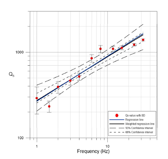 The plot of QS -values (red circles) with standard deviations (SD) as a function of frequencies. The thick dashed line is the least square fitting of the power law and the solid line presents the weighted least square power law regression result. The 95% and 68% confidence intervals (dashed and dotted lines, respectively) for the weighted least square power law are also presented