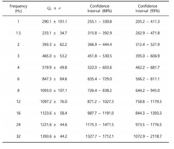 The QS -values with standard deviations (σ) for power law fitting estimated by a weighted least squares regression. The 68% and 95% confidence intervals are also summarized