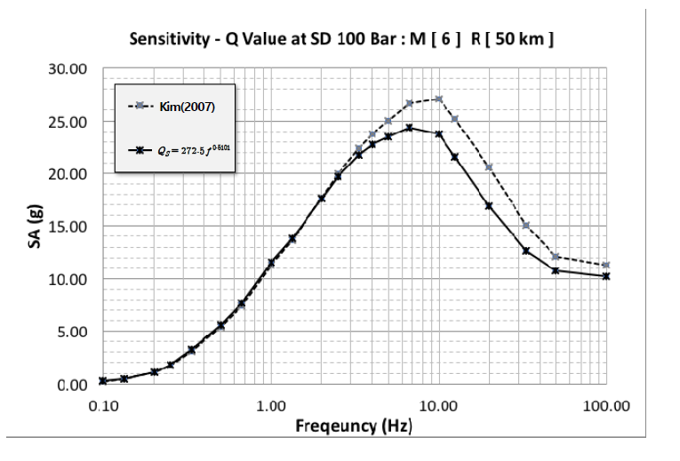 Sensitivity on Q values at stress drop of 100 bar, magnitude of 6, and rupture distance of 50 km. The solid line represents simulated ground motions using Q developed in this project (QS = 272.5f0.5101). The dotted line indicates simulated ground motions using it by Kim (2007)
