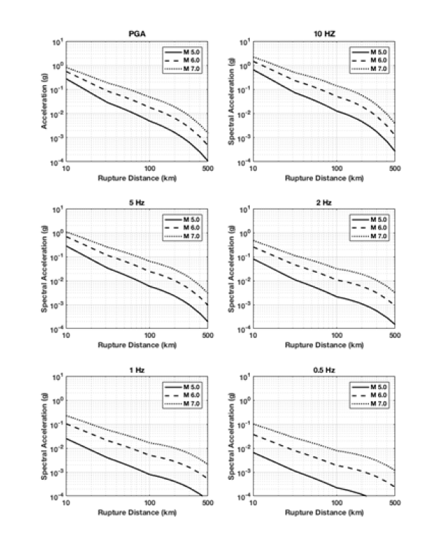 PGA and PSA predicted by the HEM-based GMPEs developed in this study for the Gyeongju area. The lowest, middle, and uppermost curves in each plot are for 5.0, 6.0, and 7.0, respectively