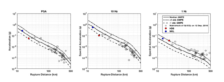 Comparisons of the predictions by HEM-based GMPEs developed in this study with ground motions caused by the 5.5 mainshock of Gyeongju EQ. The solid line and two dashed lines represent the median of GMPE and ± 1 standard deviations, respectively. Symbols filled with colors represent observed ground motions at stations located in the Gyeongju area. Open symbols represent observed ground motions at stations in South Korea