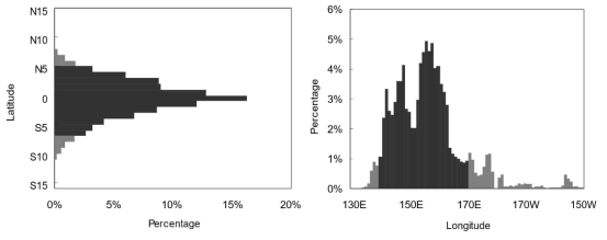 Proportion of fishing effort (days) in the main fishing area by (a) latitude and (b) longitude during the study duration. Black bars indicate days at the main fishing area