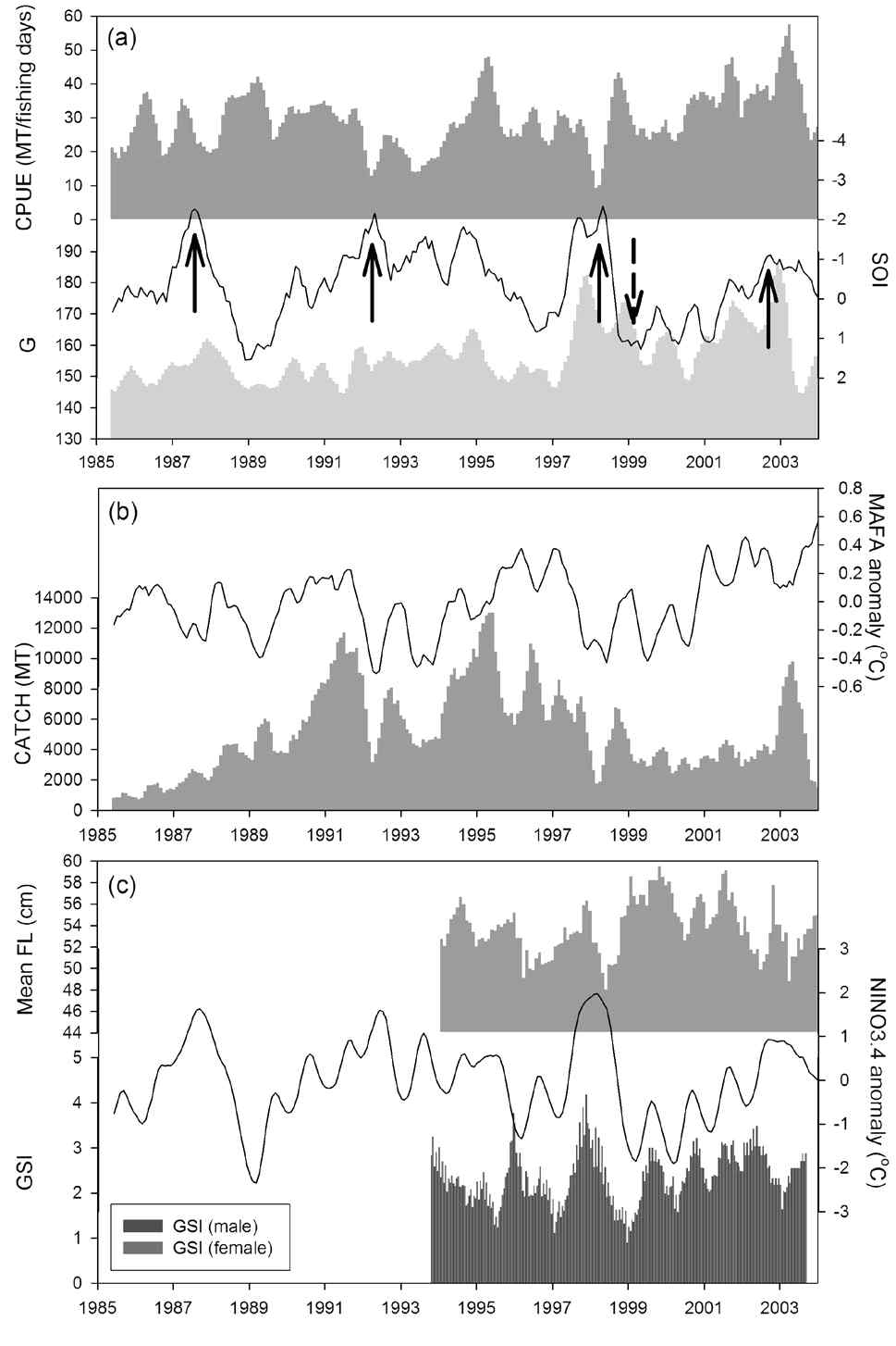 Monthly fluctuation in fisheries and biological parameters from Korean commercial fisheries and environmental parameters, 1985-2003. (a) Southern Oscillation Index (SOI; line), longitudinal gravity center of fishing ground (G) and CPUE, (b) main fishing area (MAFA) anomaly (line) and catch, and (c) NINO3.4 anomaly (line), gonadal-somatic index (GSI), and mean length of skipjack tuna (FL). The four solid arrows in (a) indicate El Niño events; the dashed arrow in (a) indicates La Niña. Each factor was smoothed with a 5-month moving average