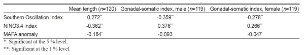 Correlation coefficients between environmental indices and biological factors during 1994-2003