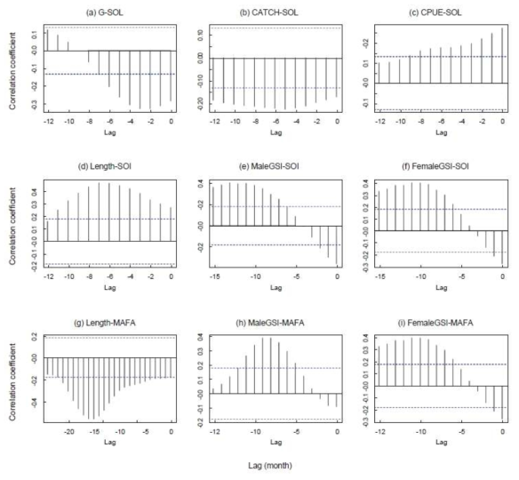 Cross-correlation with time lag (in months), 1985-1996. G = longitudinal gravity center of CPUE; SOI = Southern Oscillation Index; length = mean length; GSI = gonadal-somatic index; MAFA = seasurface temperature in the main fishing area