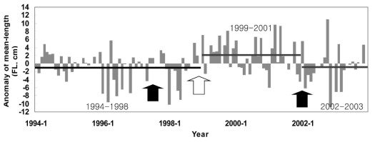 Anomaly of the mean length of skipjack tuna Katsuwonus pelamis (FL), 1994-2003. Bars indicate the mean anomaly at each period; solid arrows indicate El Niño events; open arrow indicates La Niña