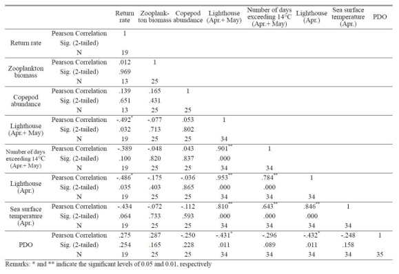 Correlation between return rate of chum salmon released from Yangyang hatchery and some environmental conditions for chum salmon fry at the coastal areas