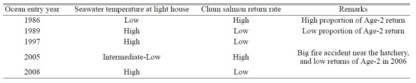 Summary of the relationship between chum salmon return to Korean hatchery and seawater temperature at the coastal areas of the East Sea