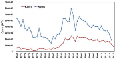 Annual fluctuation of common squid, Todarodes pacificus catches of Korea and Japan during 1969-2017