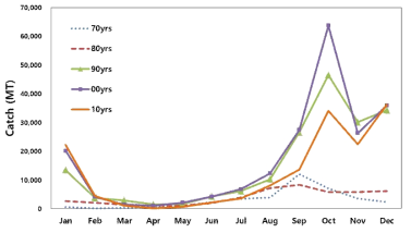 Monthly fluctuation of common squid, Todarodes pacificus catches during 1970-2017