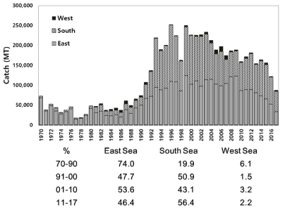 Annual fluctuation and proportion of common squid, Todarodes pacificus catches by Korean waters during 1970-2017