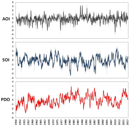 Variations of climate indices during 1950-2017