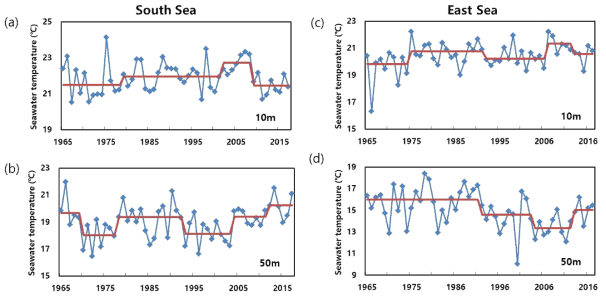 Variation of October seawater temperature in main fishing and spawning area of common squid, Todarodes pacificus catches in Korean waters during 1965-2017. (a) 10m in South Sea, (b) 50m in South Sea, (c) 10m in East Sea, (d) 50m in East Sea