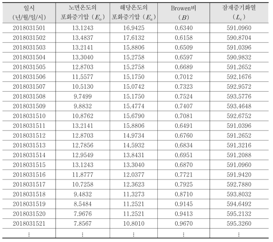 잠재증기화열 및 Browen비 산정