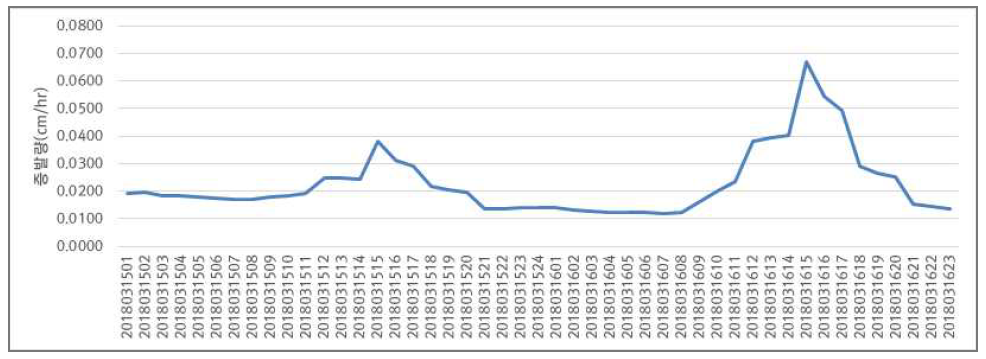 조사지점 증발량의 시간변화