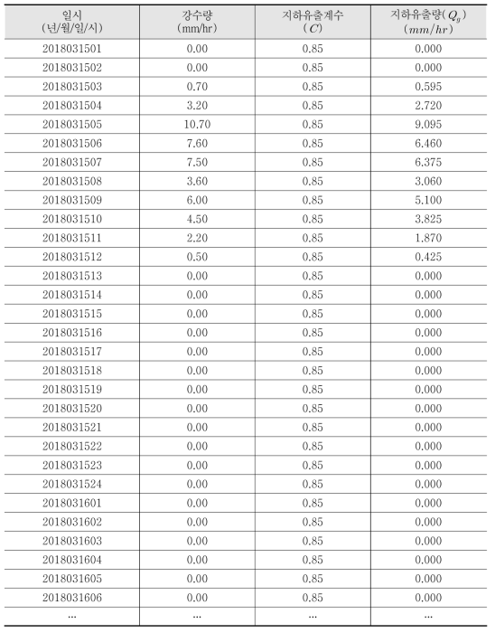 지하유출량 산정