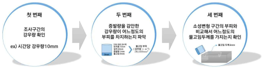 소성변형구간에서 물고임 두께 산정방법