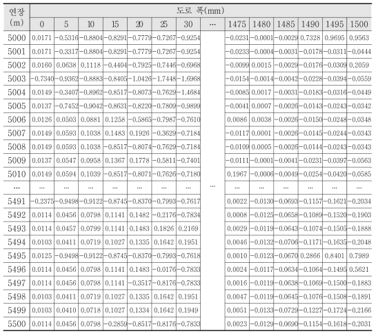 도로 소성변형구간 조사간격 별 소성변형량(mm)