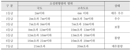 소성변형과 안전성 기준