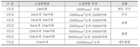 국도 소성변형 부피 안전성 기준