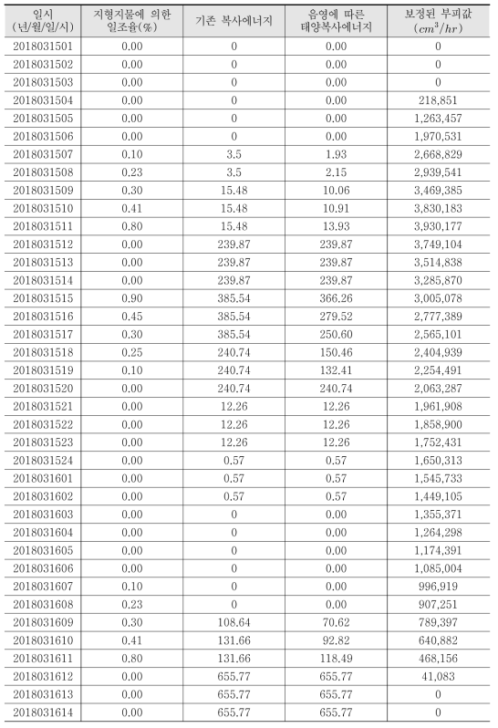 음영시간에 따른 태양복사에너지 및 최종부피값 산출