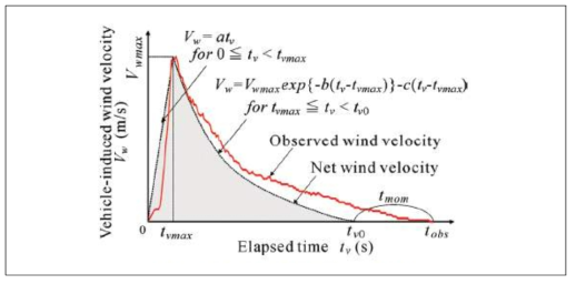차량유발풍의 시간변화에 대한 개념도 [Fujimoto A, 2008]