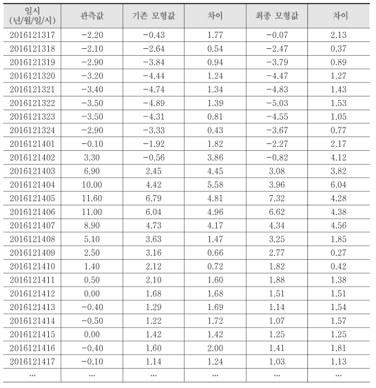 노면온도 예측 결과