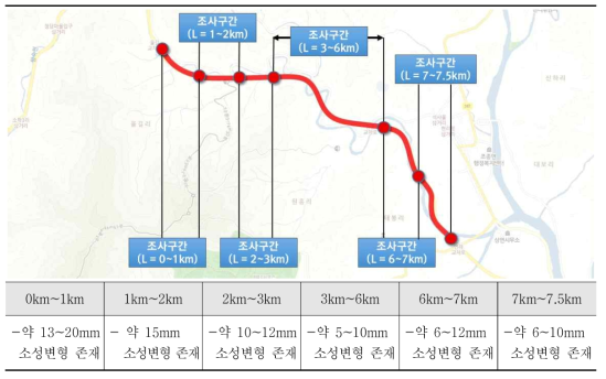 가평-현리구간 소성변형 분석결과