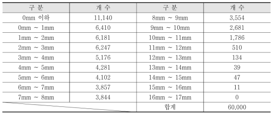 소성변형량 깊이별 셀의 개수