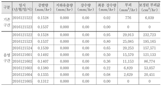 기존구간과 음영구간에서의 시간전개에 따른 증발량 산정 차이