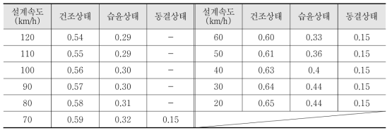 노면상태와 속도별 마찰계수 산정