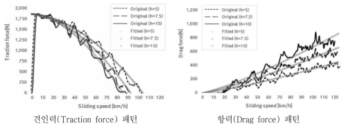 수막두께별 속도별 견인력과 항력의 패턴