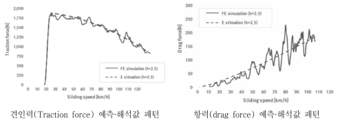 수막두께 2.5mm에서 견인력과 항력의 예측·해석값 결과 비교