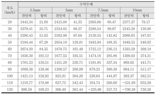 속도별 수막두께별 견인력(Traction force), 항력(drag force) 산정