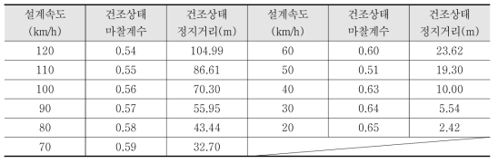 노면 건조상태에서의 속도별 정지거리 산정