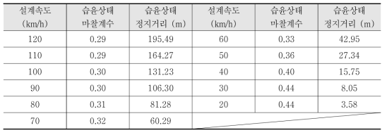 노면 습윤상태에서의 속도별 정지거리 산정