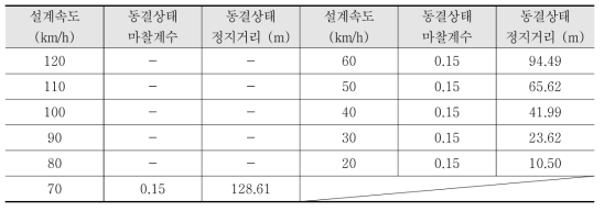 노면 동결상태에서의 속도별 정지거리 산정