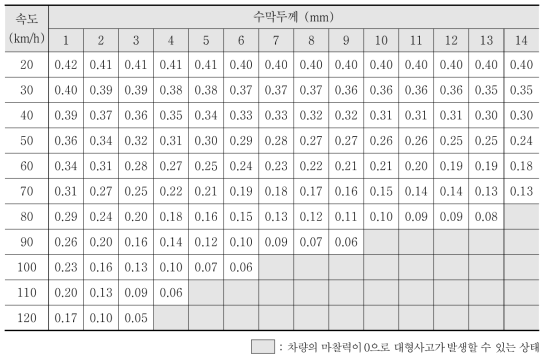 수막두께별 속도별 마찰계수