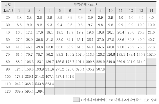 수막두께별 속도별 정지거리