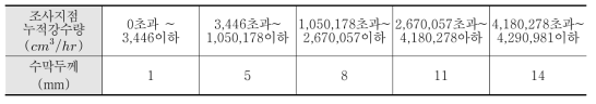 분석대상 지점의 누적강수량별 수막두께