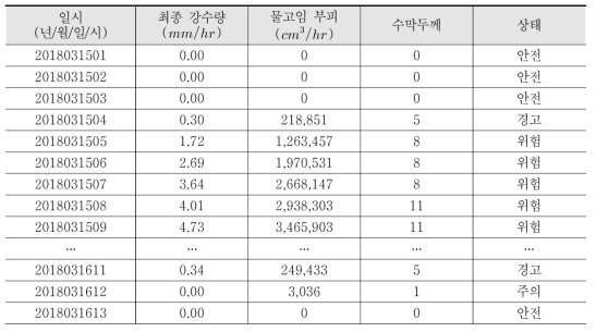 강우시 조사지점의 물고임 변화